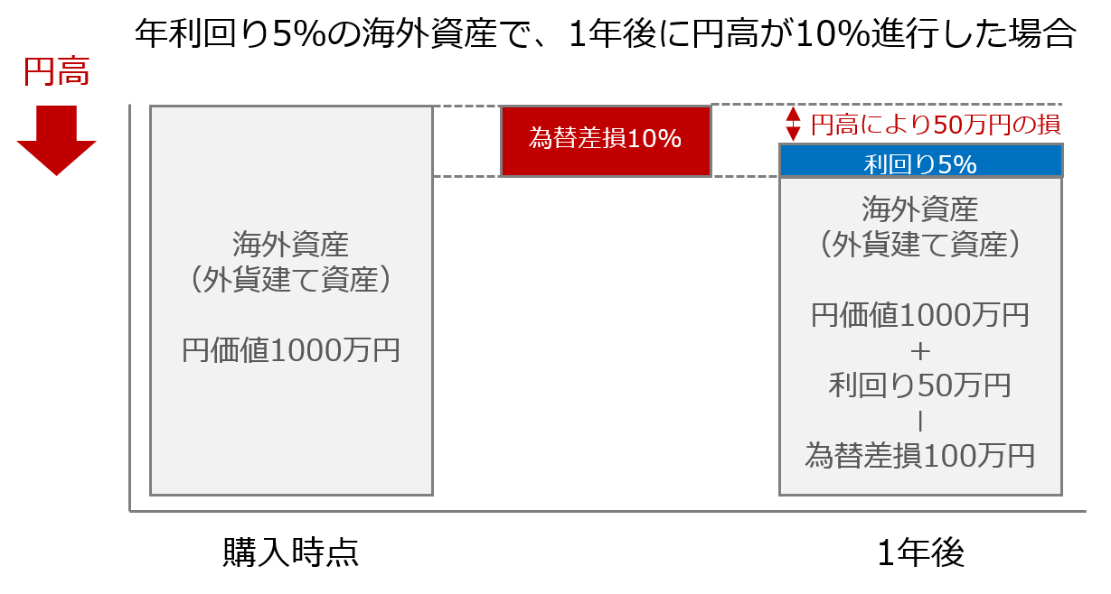 円高為替差損のイメージ