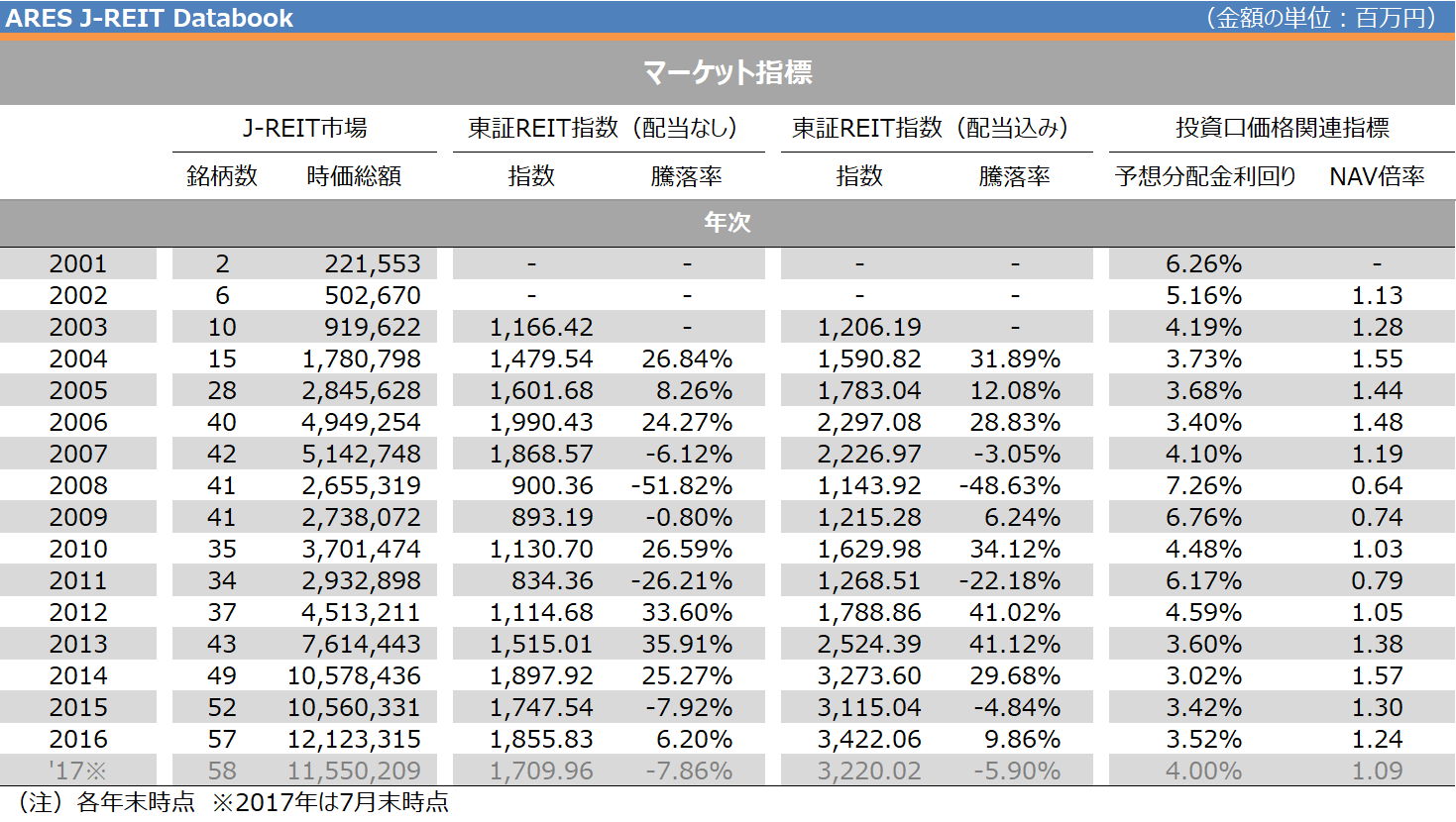 Jリート 不動産投資投資信託 が丸分かり 不動産投資と徹底比較 不動産投資コラム 不動産投資情報サイト Hedge Guide