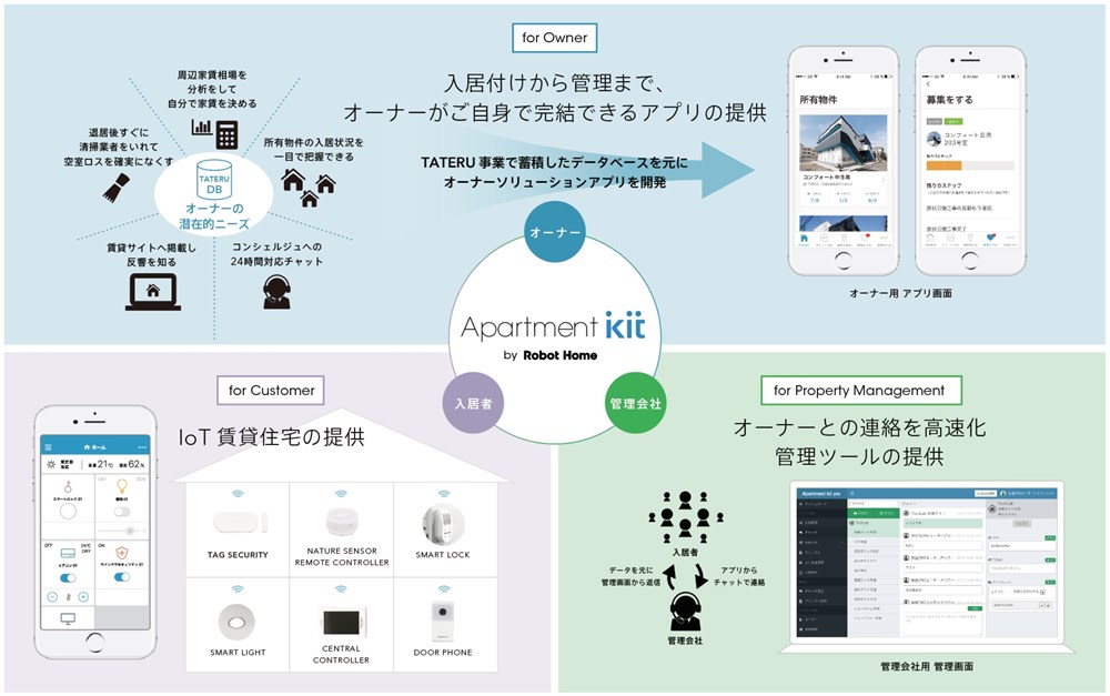 Apartment kit for Owner 仕組み