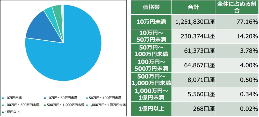 国内預かり資産額 50万円未満が約9割 金融庁会合で明らかに 仮想通貨ニュース 仮想通貨 暗号資産 の比較 ランキングならhedge Guide