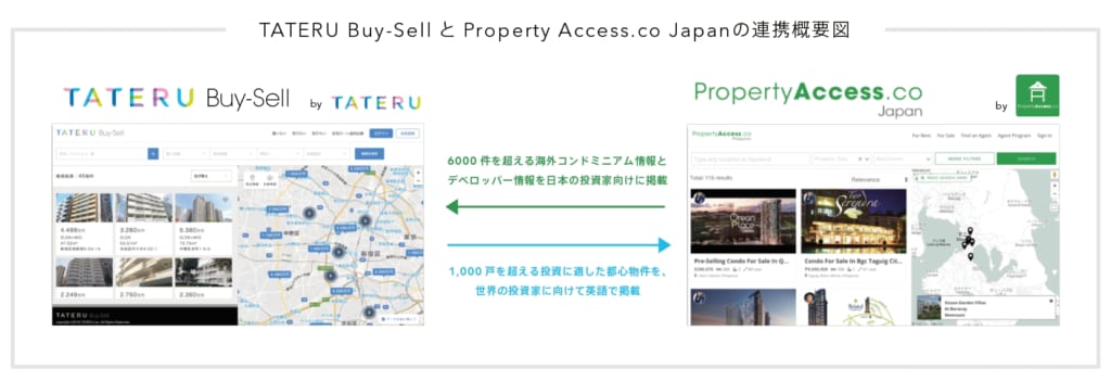 TATERU Buy-Sell × Property Access