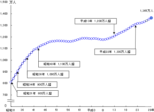 東京都の総人口（推計）の推移（昭和31年～平成29年）－各年1月1日現在－