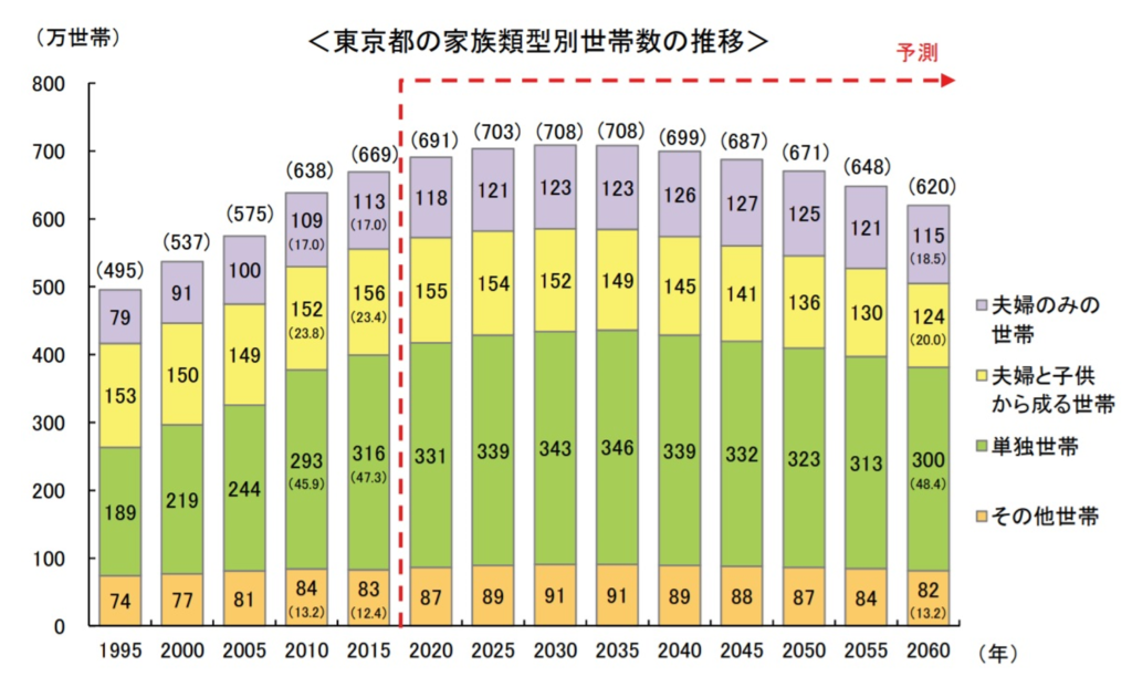 東京都の家族類家別世帯数の推移