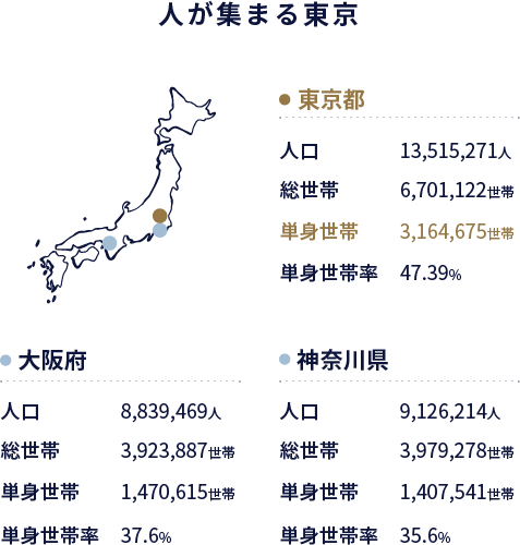 東京の賃貸需要