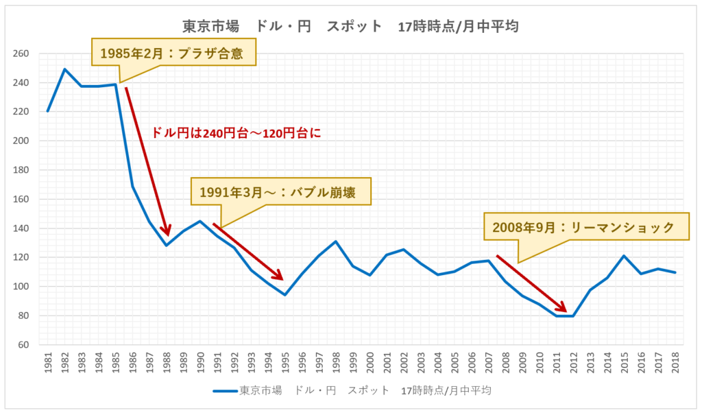 は1980年～2018年までのアメリカドルと日本円の年推移と円高時の主な出来事