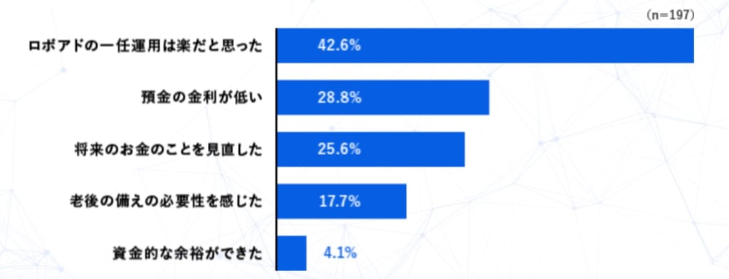 Theo テオ Docomoの評判 口コミ ロボアドバイザーの比較 ランキングならhedge Guide