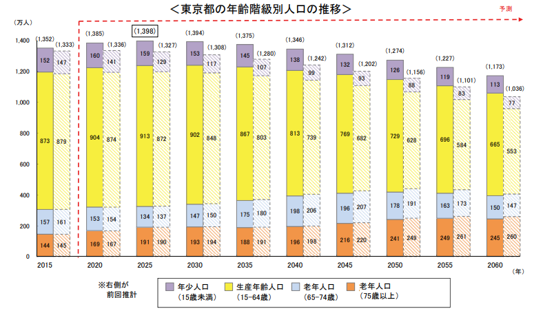 東京都の年齢階級別人口の推移