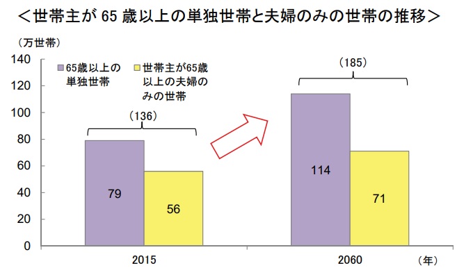 65歳以上の単身者および夫婦2人暮らしの層の2015年と2060年の人口比較
