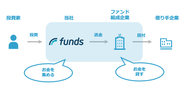 Funds（ファンズ）の基本的な仕組み