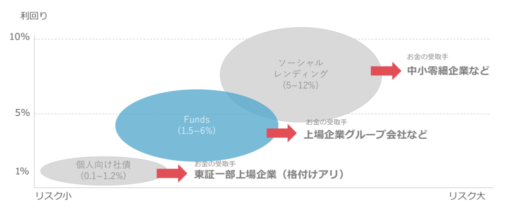 Funds（ファンズ）のリスクとリターン