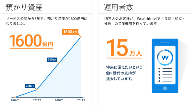 ウェルスナビ サービス公開3周年記念キャンペーン インフォグラフィックス公開 ロボアドバイザーの比較 ランキングならhedge Guide