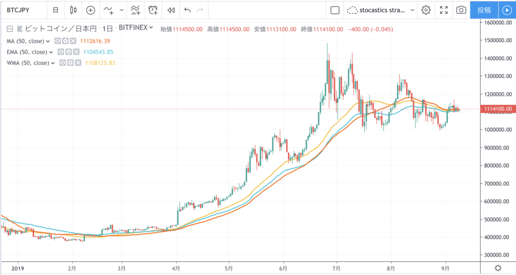 仮想通貨はどのようなテクニカル分析が有効 プロが徹底解説 基礎編 仮想通貨コラム 仮想通貨 暗号資産 の比較 ランキングならhedge Guide