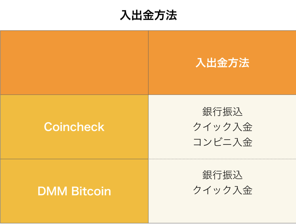 Coincheck DMM Bitcoin 入金