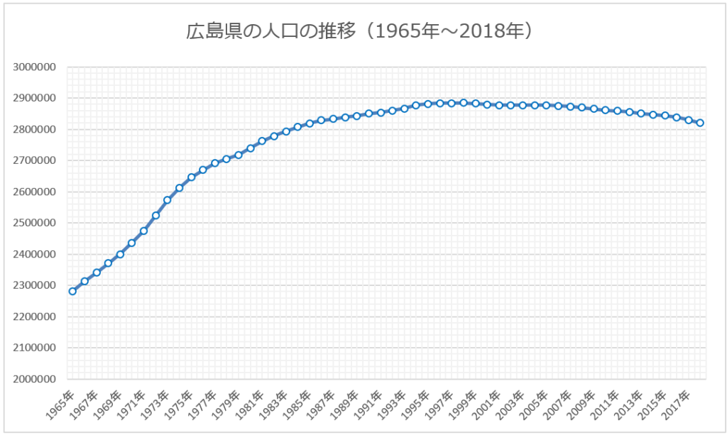 広島での不動産投資はあり 人口や主要エリアなどを解説 不動産投資コラム 不動産投資情報サイト Hedge Guide