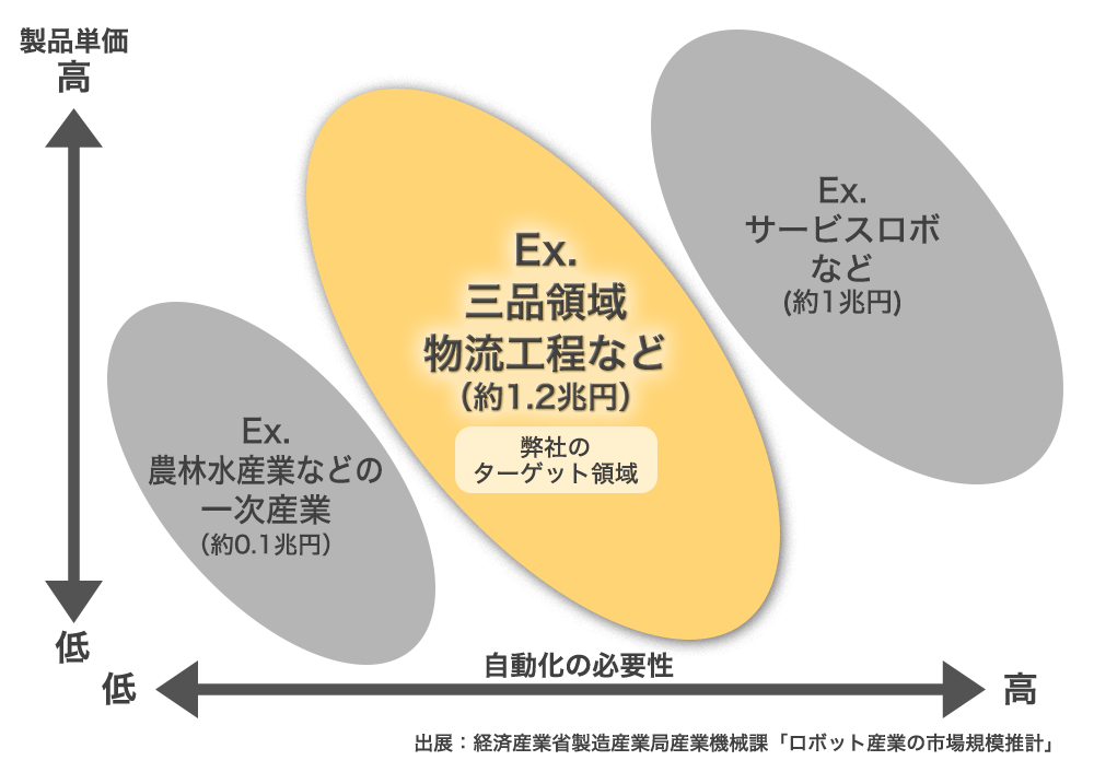 産業ロボットの市場規模は約1.2兆円