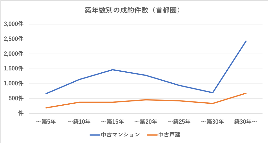 家はいつ売るべき 築年数別の不動産価格と売却戦略を比較 不動産投資コラム 不動産投資情報サイト Hedge Guide