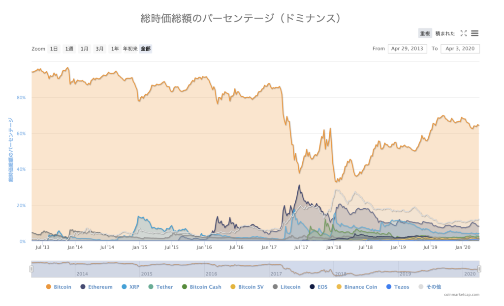 アルトコインのトレードにテクニカルは考えない ビットコインと異なる3つのポイント 仮想通貨コラム 仮想通貨 暗号資産 の比較 ランキングならhedge Guide