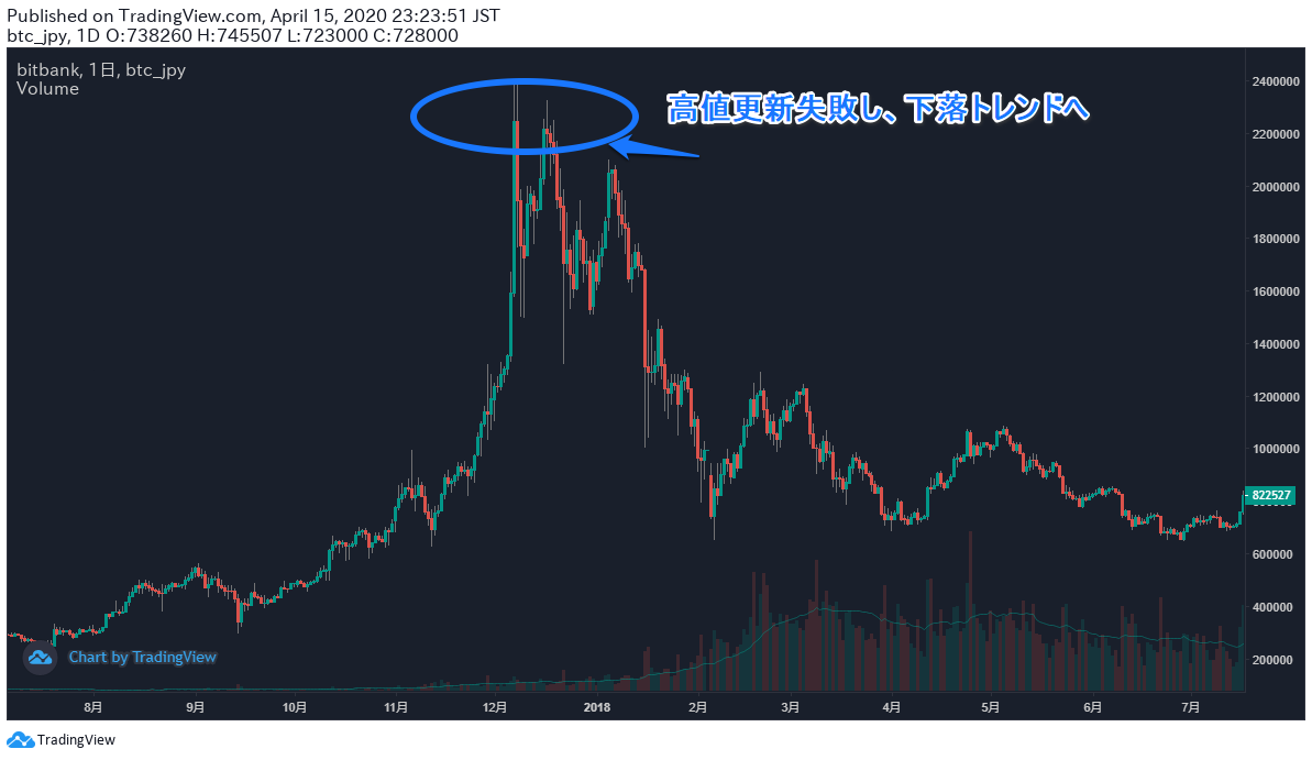 ビットコイン投資初心者が最初に覚えたいチャート形状3選 ヘッドアンドショルダー ダブルトップ トライアングル 仮想通貨コラム 仮想通貨 暗号資産 の比較 ランキングならhedge Guide