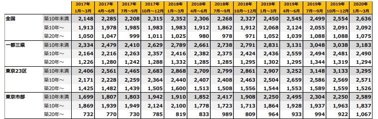 東京23区 中古不動産投資をするならどのエリア 地価や人口推移で分析 不動産投資コラム 不動産投資情報サイト Hedge Guide