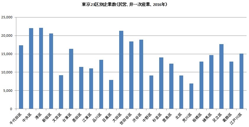 東京23区 中古不動産投資をするならどのエリア 地価や人口推移で分析 不動産投資コラム 不動産投資情報サイト Hedge Guide