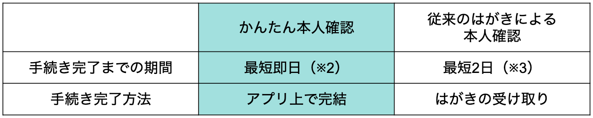 最短即日で取引開始も スマホ一台ではじめるビットコイン投資 そのポイントとは 仮想通貨コラム 仮想通貨 暗号資産 の比較 ランキングならhedge Guide