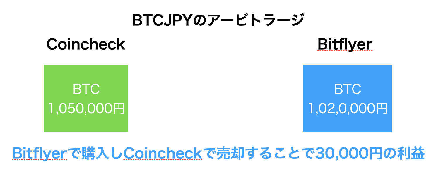 元トレーダーが解説 複数の取引所で行うアービトラージ取引とは 仮想通貨コラム 仮想通貨 暗号資産 の比較 ランキングならhedge Guide