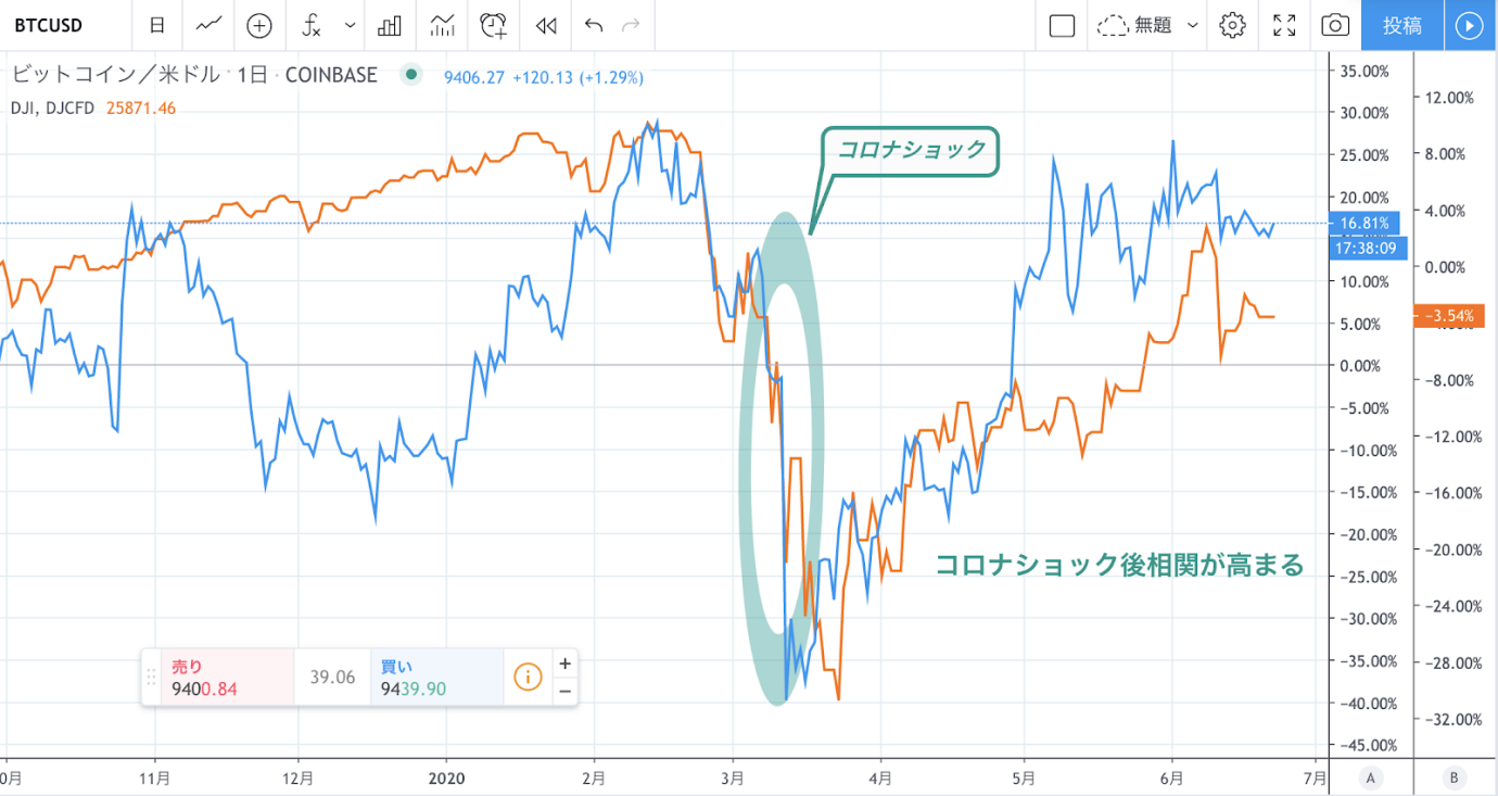 元トレーダーが解説 仮想通貨fxで大事なファンダメンタルズ分析 仮想通貨コラム 仮想通貨 暗号資産 の比較 ランキングならhedge Guide