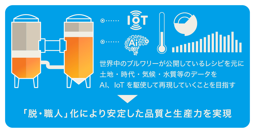 AI・IoTを駆使したビール製法