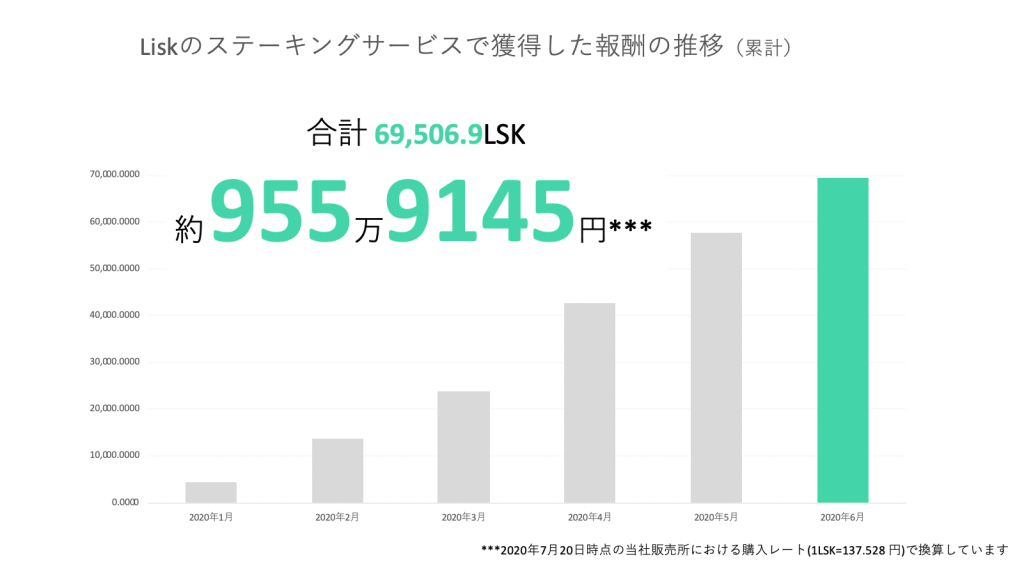 Lsk staking rewards