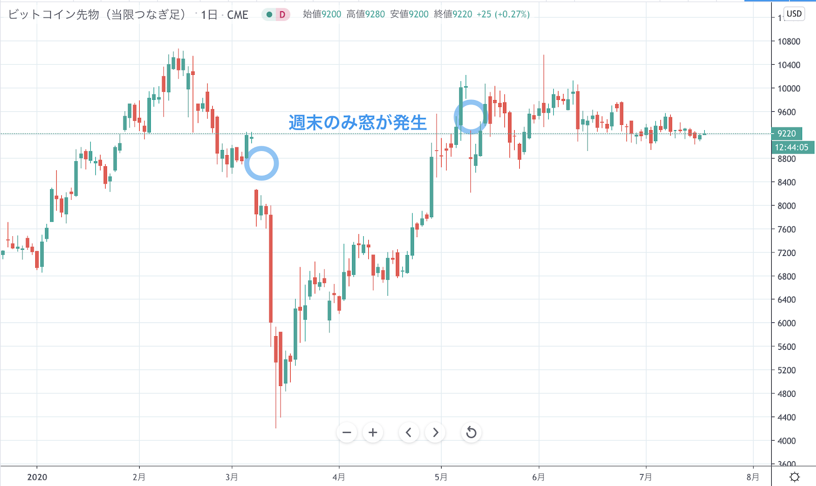 元トレーダーが解説 暗号資産の窓開け 窓埋めトレード戦略とは 仮想通貨コラム 仮想通貨 暗号資産 の比較 ランキングならhedge Guide