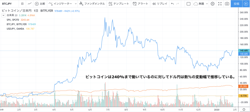 元トレーダーが解説 投資における暗号資産と外国為替fxの違いとは 仮想通貨コラム 仮想通貨 暗号資産 の比較 ランキングならhedge Guide