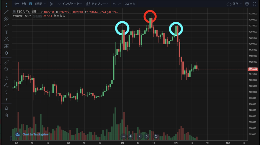 元トレーダーが解説 暗号資産fx投資家に必須の3つのチャートパターンとは 仮想通貨コラム 仮想通貨 暗号資産 の比較 ランキングならhedge Guide