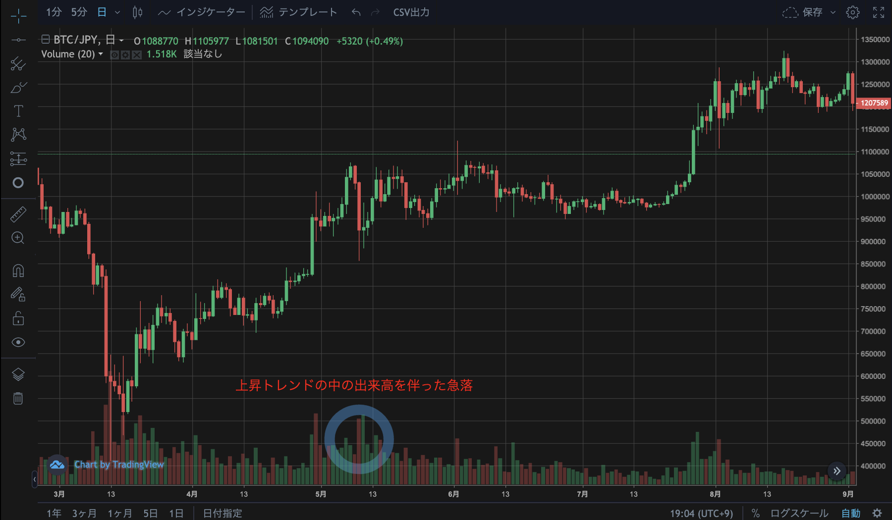 元トレーダーが暗号資産fxを解説 下落相場でエントリーする方法 仮想通貨コラム 仮想通貨 暗号資産 の比較 ランキングならhedge Guide