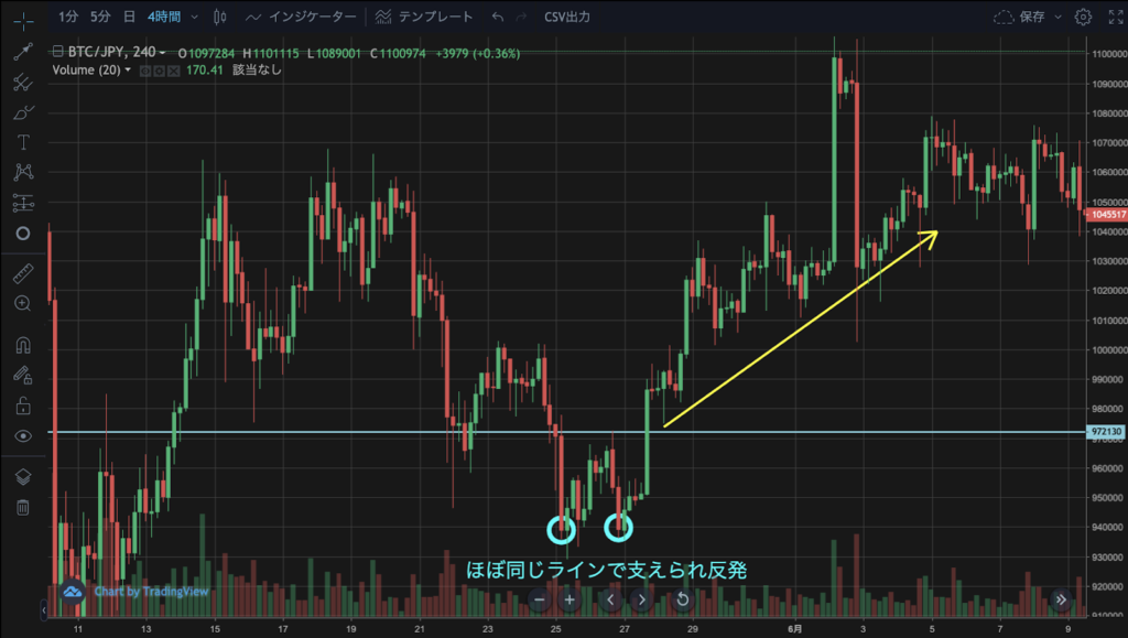 元トレーダーが解説 暗号資産fx投資家に必須の3つのチャートパターンとは 仮想通貨コラム 仮想通貨 暗号資産 の比較 ランキングならhedge Guide