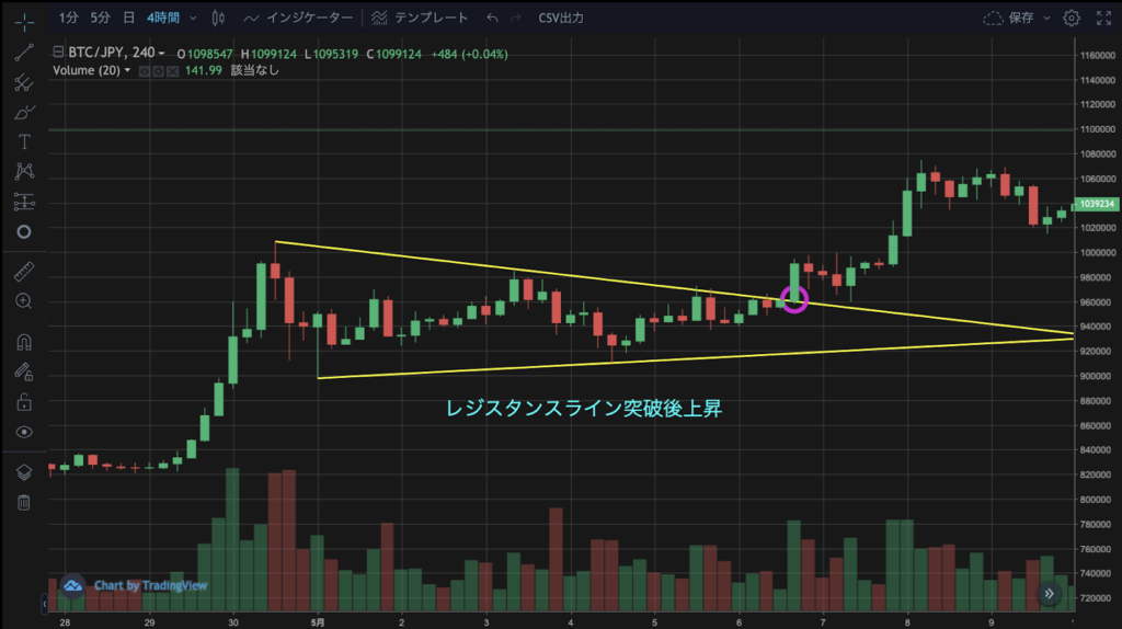 元トレーダーが解説 暗号資産fx投資家に必須の3つのチャートパターンとは 仮想通貨コラム 仮想通貨 暗号資産 の比較 ランキングならhedge Guide