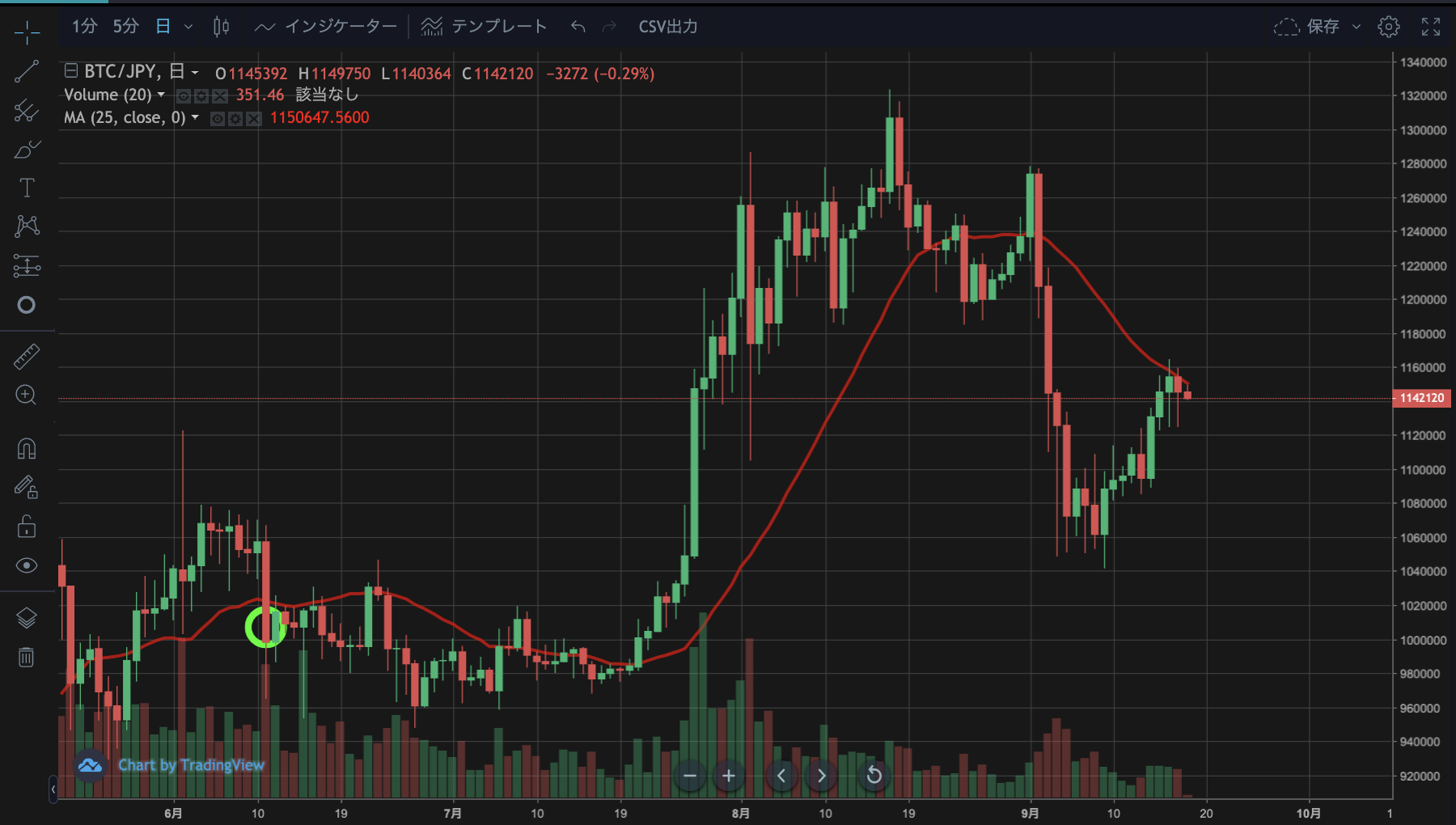 元トレーダーが解説 移動平均線1本でビットコインのトレンドを把握する方法 仮想通貨コラム 仮想通貨 暗号資産 の比較 ランキングならhedge Guide