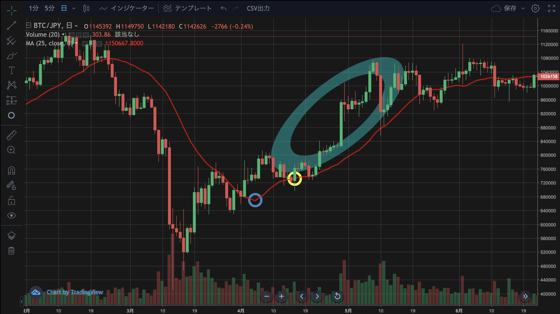 元トレーダーが解説 移動平均線1本でビットコインのトレンドを把握する方法 仮想通貨コラム 仮想通貨 暗号資産 の比較 ランキングならhedge Guide