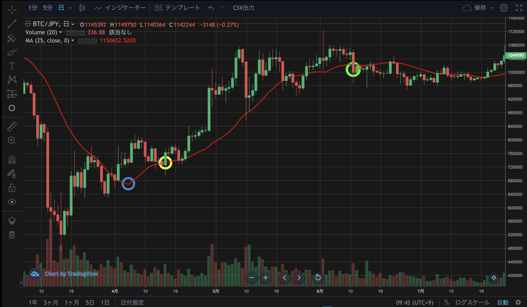 元トレーダーが解説 移動平均線1本でビットコインのトレンドを把握する方法 仮想通貨コラム 仮想通貨 暗号資産 の比較 ランキングならhedge Guide