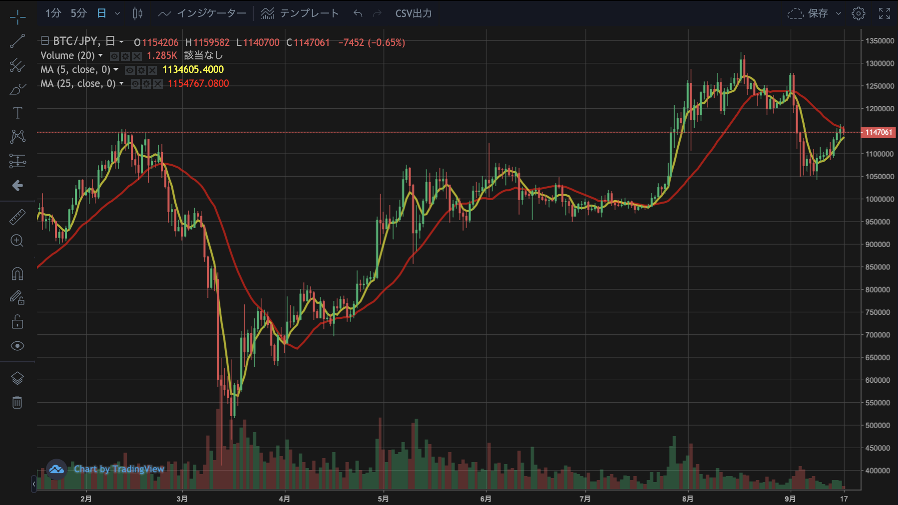 Moving Average 1