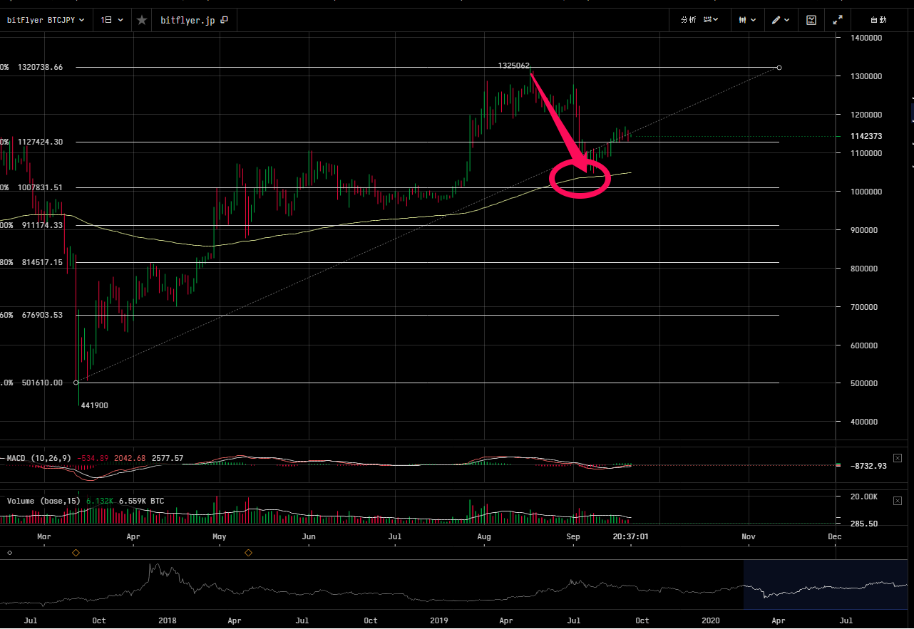 ビットコイン価格が下落しても利益を出せる ショート 空売り とは 仮想通貨コラム 仮想通貨 暗号資産 の比較 ランキングならhedge Guide