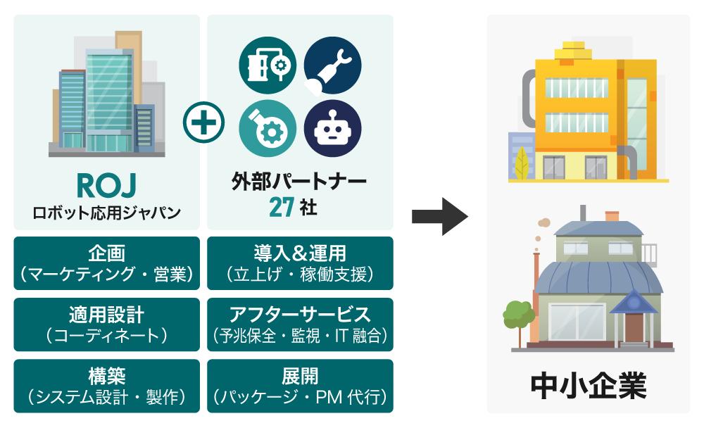 ロボット応用ジャパンのソリューション