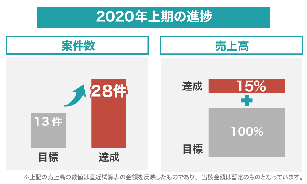 受注件数約115%、売上高は約15%増で推移