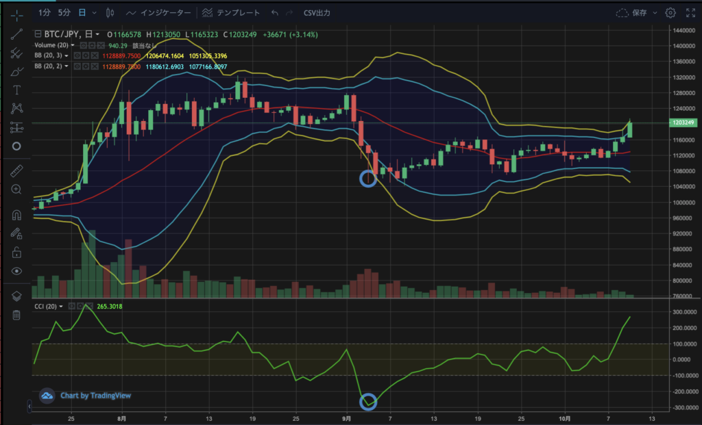 元トレーダーが解説 テクニカル指標cciを利用したビットコイントレード手法 仮想通貨コラム 仮想通貨 暗号資産 の比較 ランキングならhedge Guide