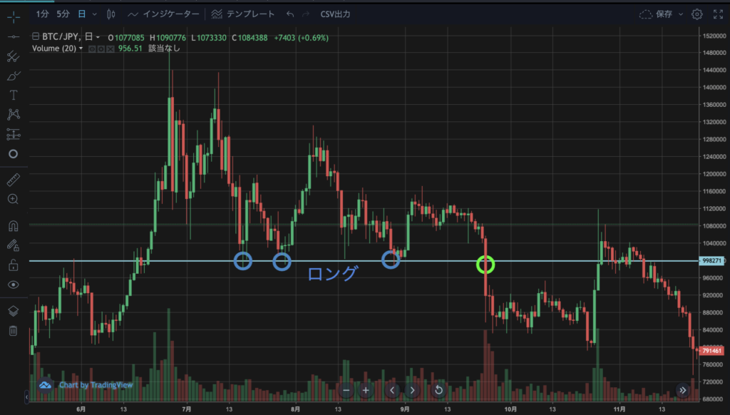 ビットコイン購入のタイミングを見極める、ストップロスを利用したビットコイン・トレーディング手法 | 仮想通貨コラム ...