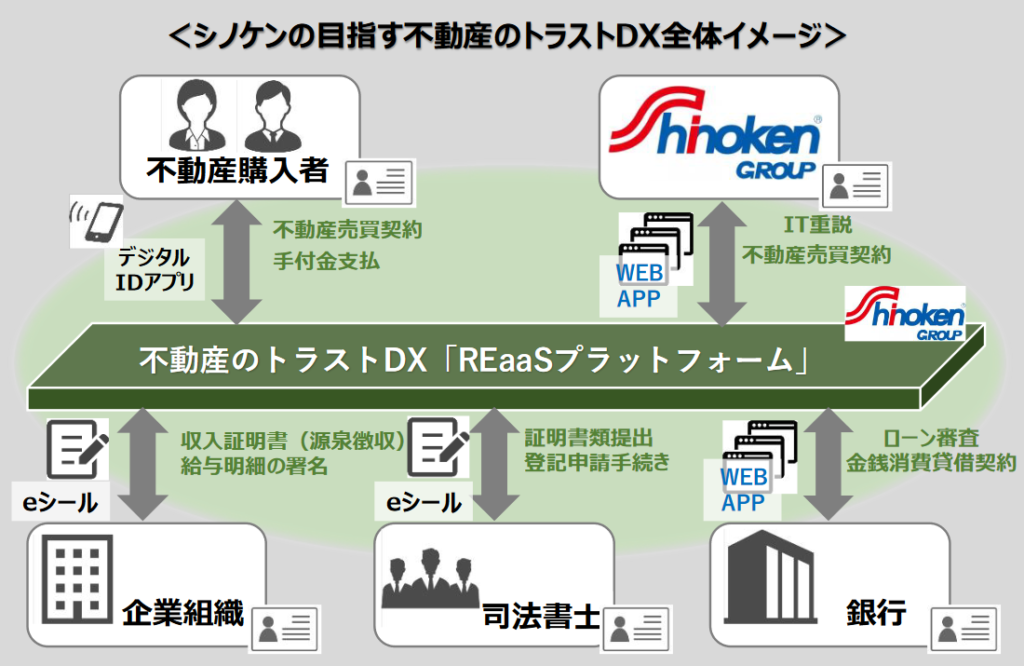 シノケンの目指す不動産のトラストDX全体イメージ