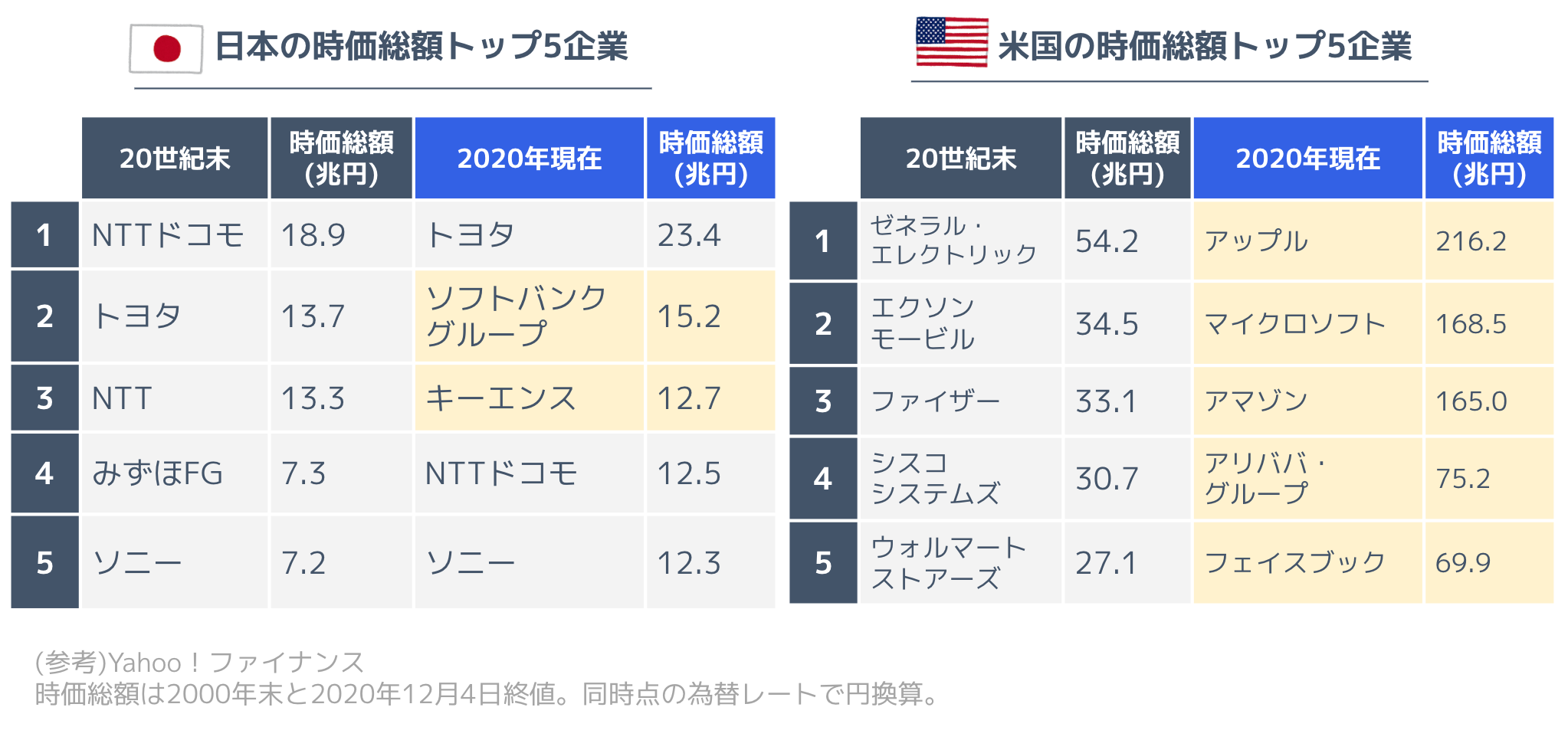 日本の時価総額トップ5企業と米国の時価総額トップ5企業