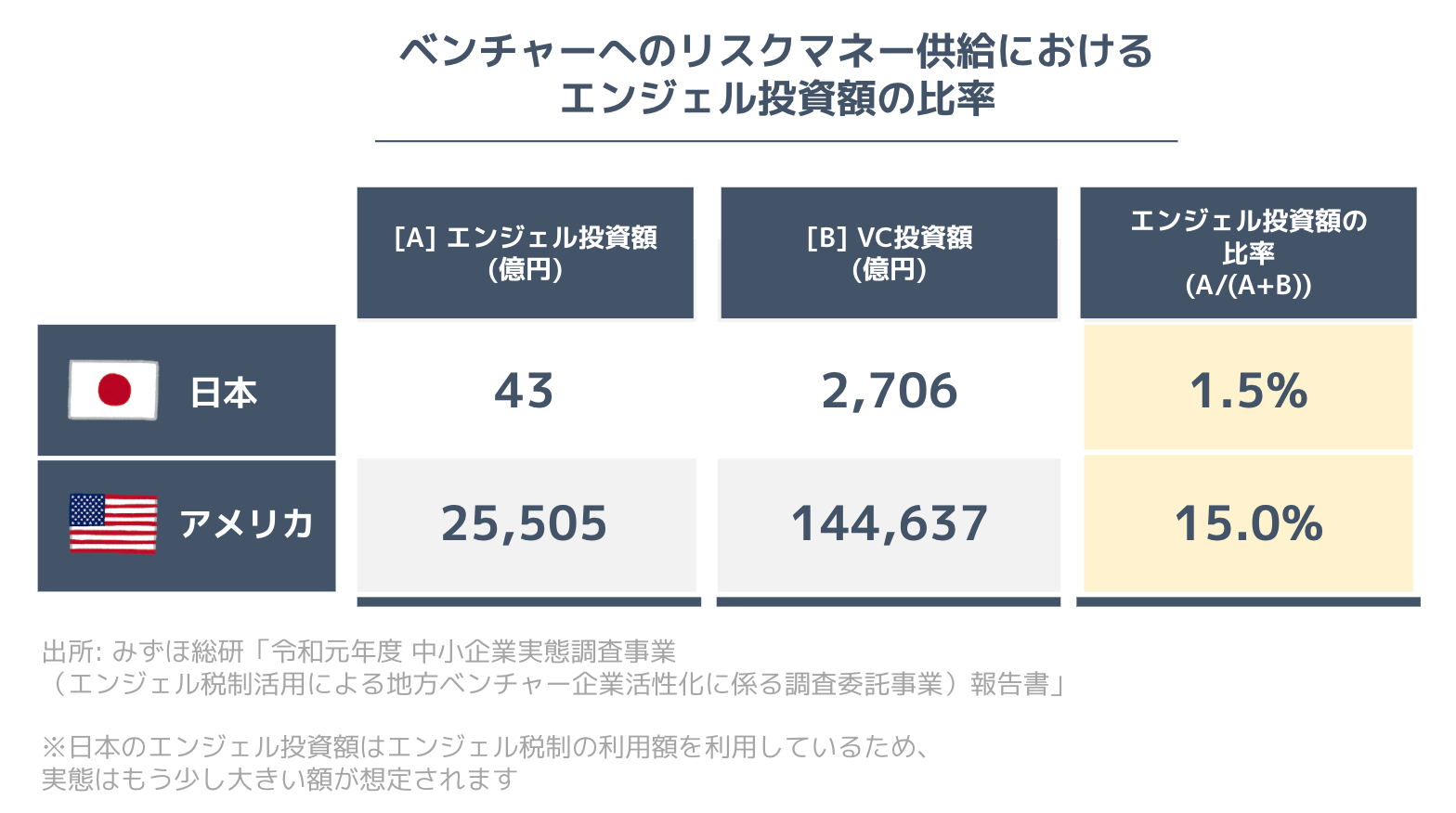 米国のリスクマネー供給におけるエンジェル投資は15%だが、日本ではエンジェル投資はわずか1.5%