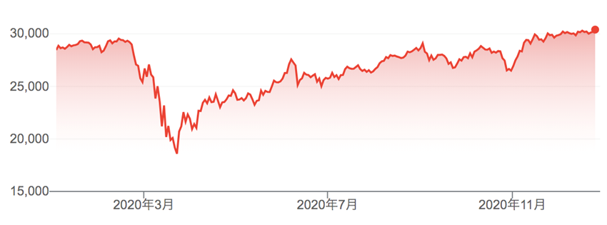 アメリカの株価動向