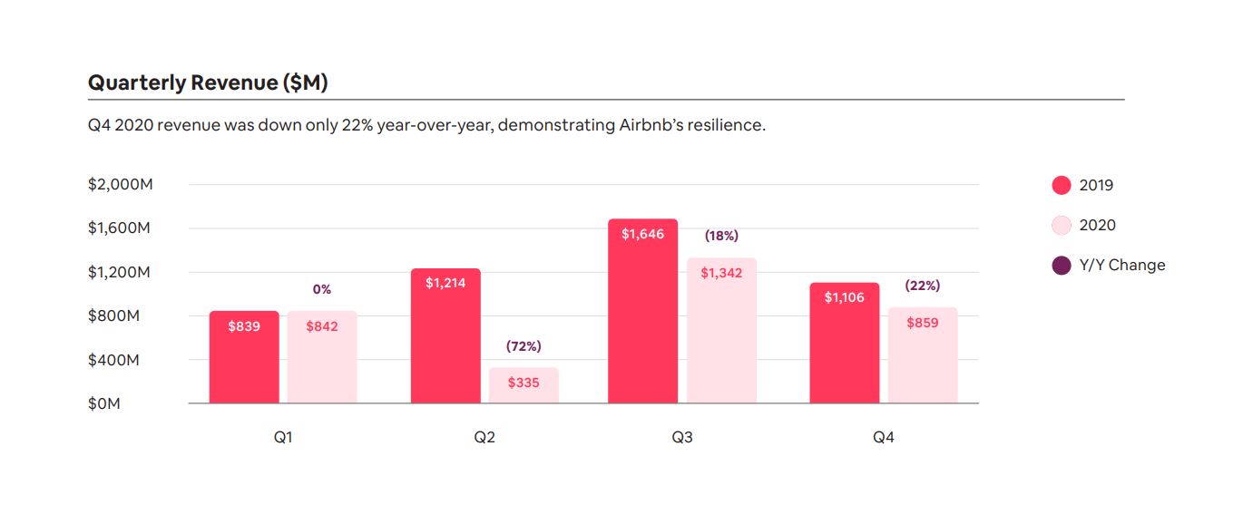 Airbnb 2020年の四半期決算の推移