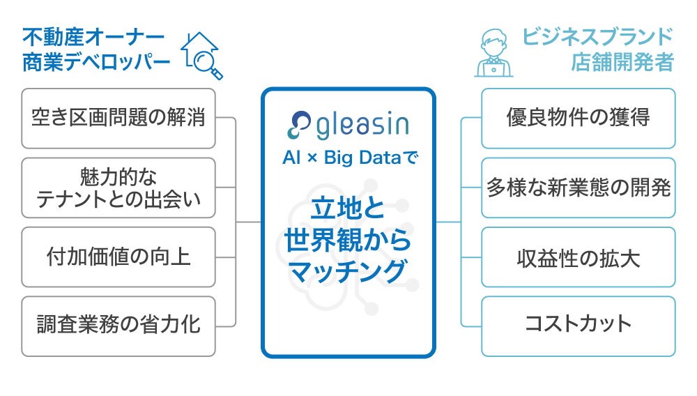 商業不動産のテナント評価・マッチングプラットフォーム「gleasin（グリーシン）」